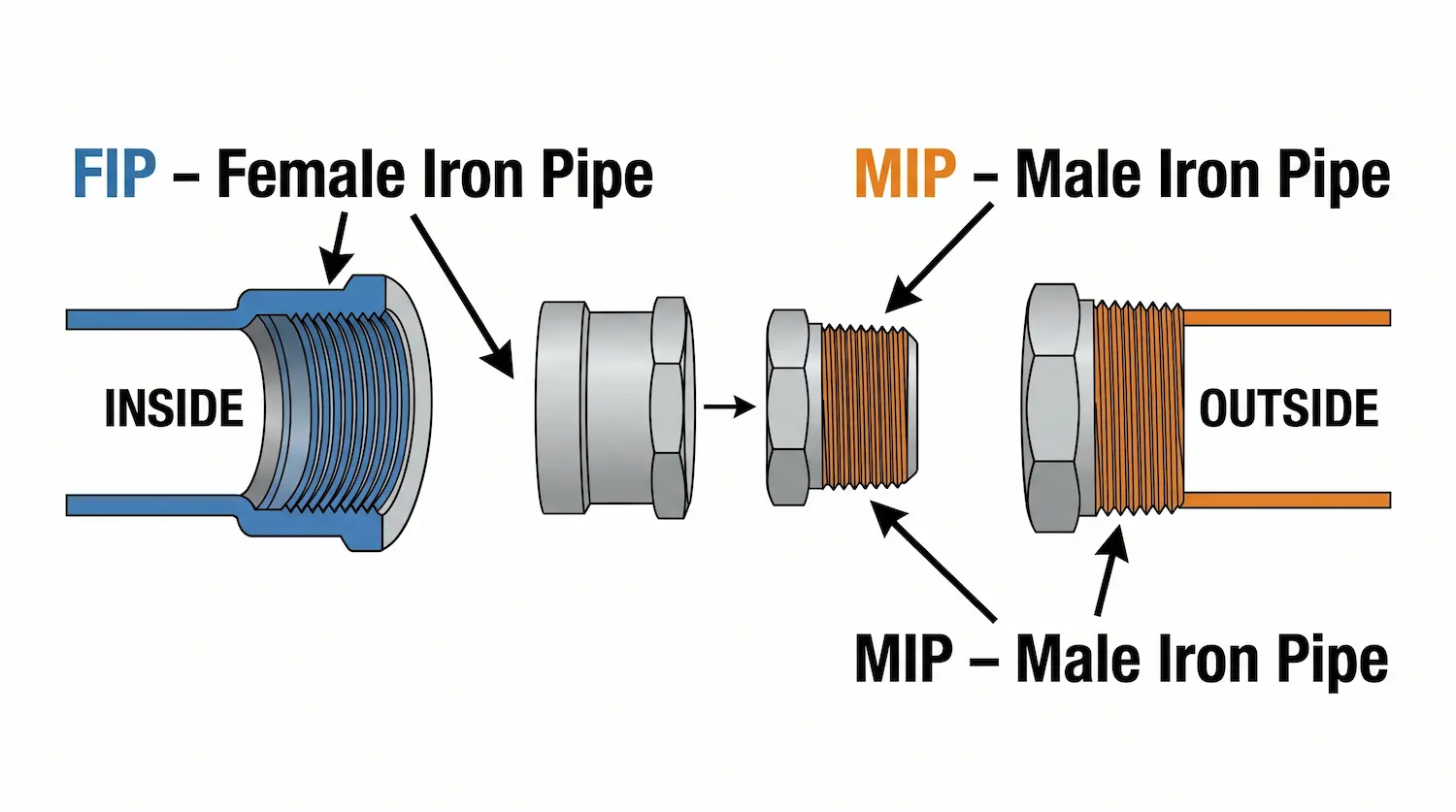 FIP vs MIP plumbing fitting diagram